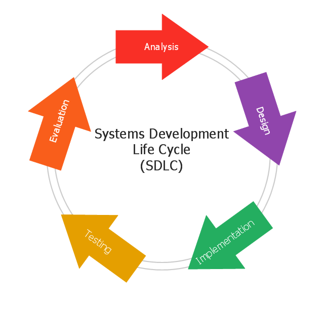 SDLC and System Analysis Reflection - Justin CS
