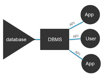 DBMS-database-management-system.png